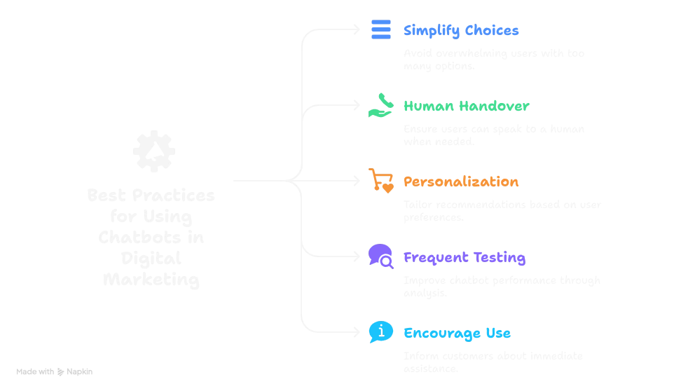 Importance of Chatbots in Digital Marketing