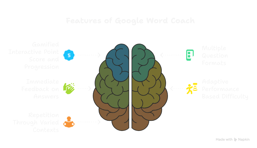Features That Make Google Word Coach Effective - visual selection