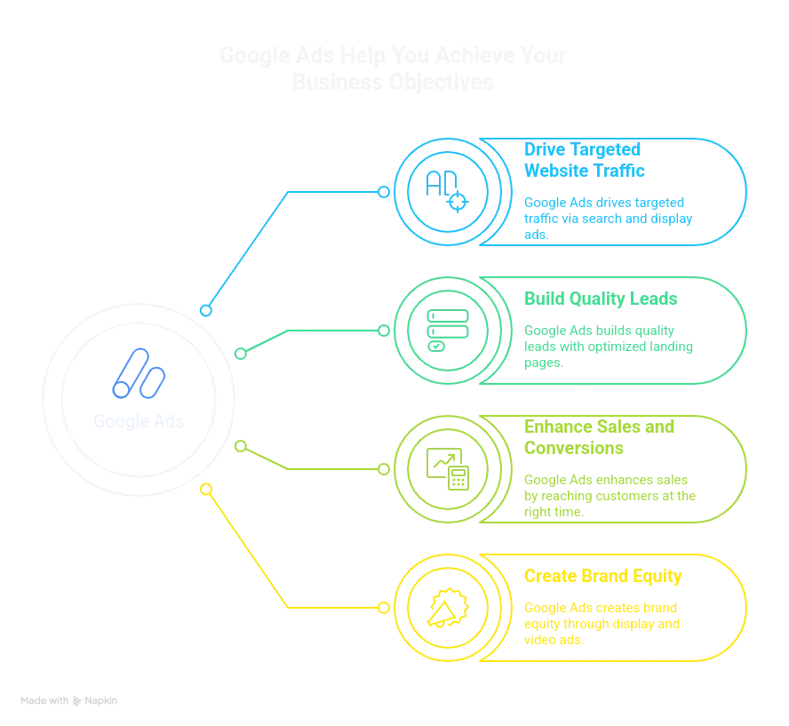 How Can Google Ads Help You Achieve Your Business Objectives