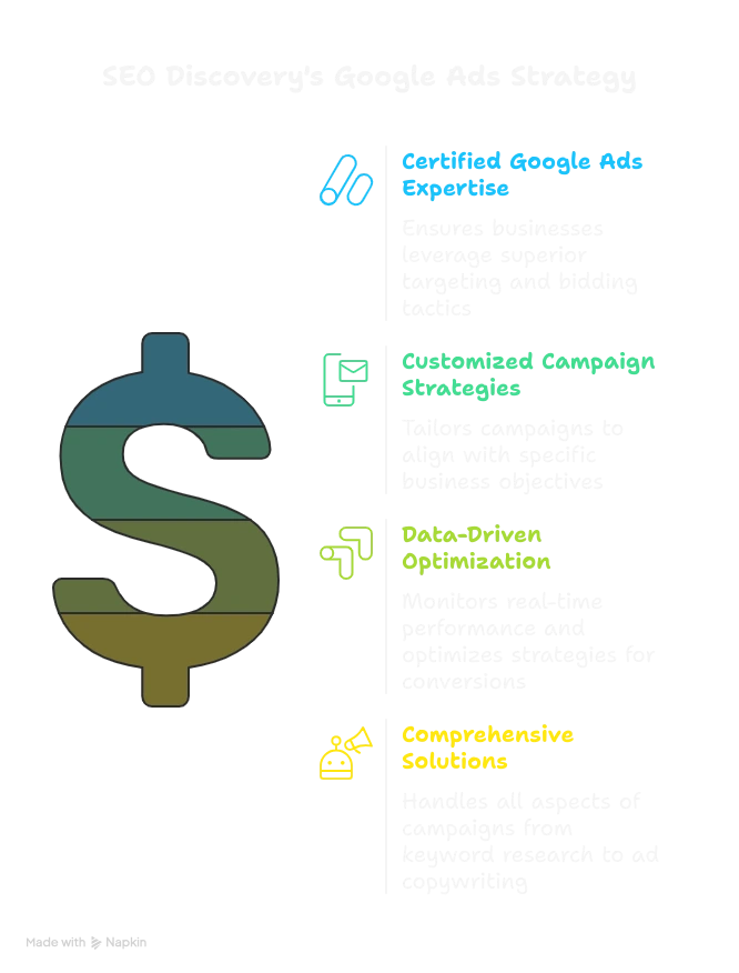 Partner with SEO Discovery for High-Impact Google Ads Campaigns
