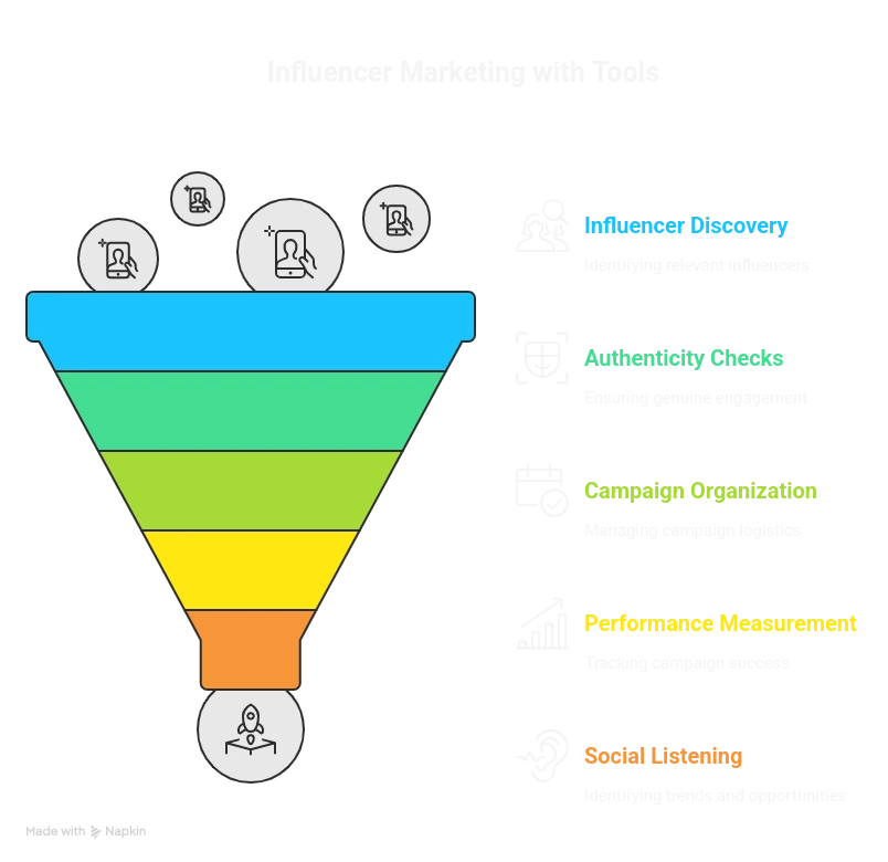 Brands Need the Best Tools for Influencer Marketing