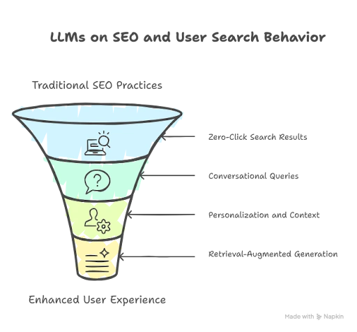Impact of LLMS on SEO