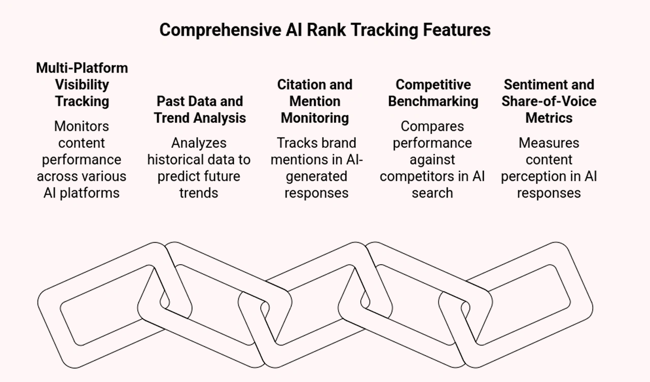 Advanced Techniques for Precise AI Ranking Tracking: API Integrations and Custom Analytics
