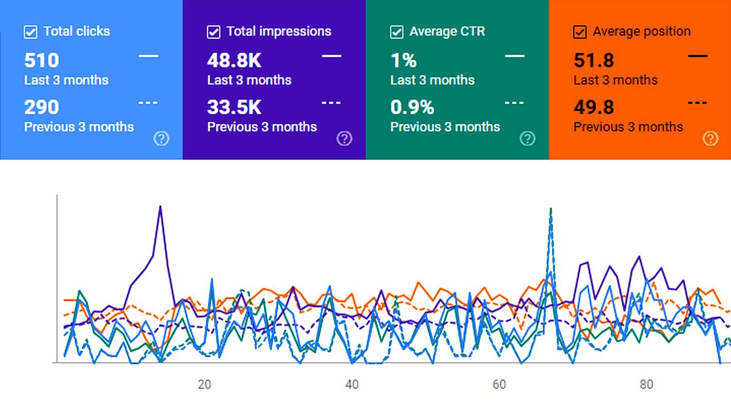 Before and After Search Performance Comparison