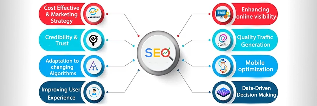 SEO in Digital Strategy