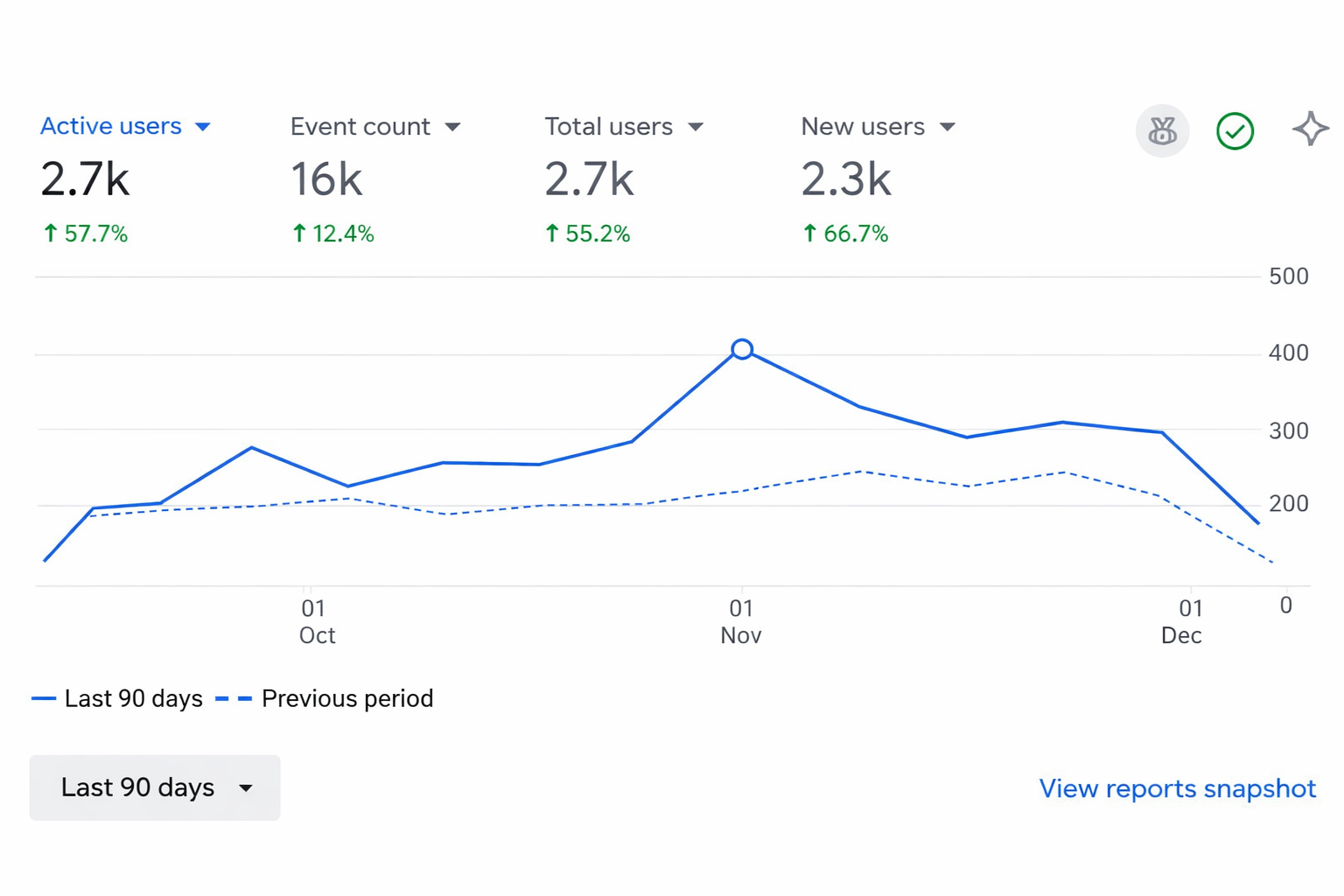 How SEO Discovery Boosted Traffic