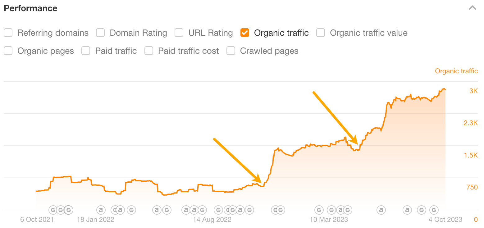 Organic Traffic
