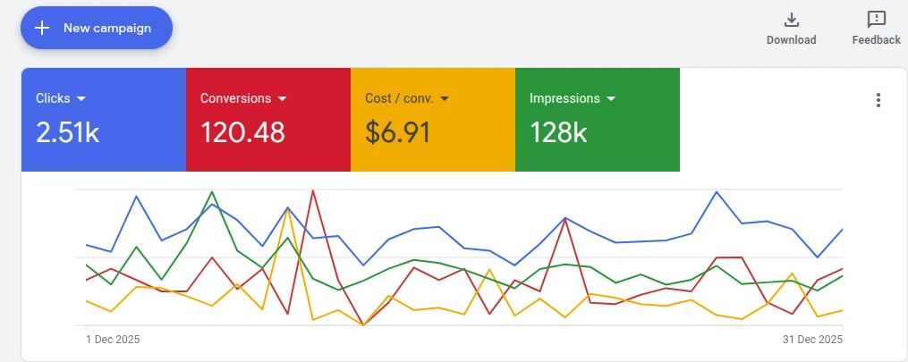 How We Helped a Medical Practice Generate 120+ Patient Conversions at Just $6.91 Per Lead