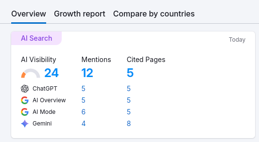 How We Helped a Client Increase AI Visibility from 7 to 24 Mentions in 30 Days