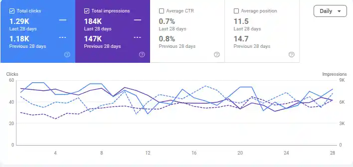 B2B Brand Using SEO