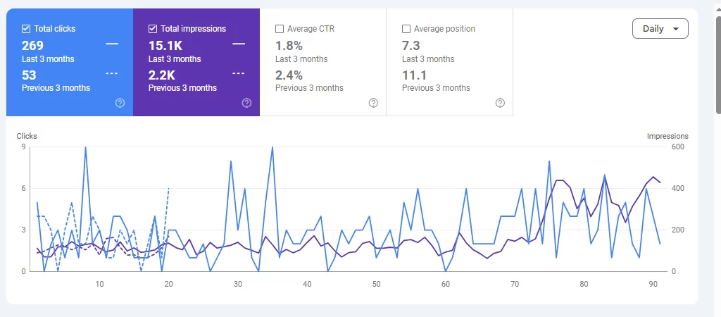 How We Helped a Local Dental Clinic Increase Calls & Bookings with SEO