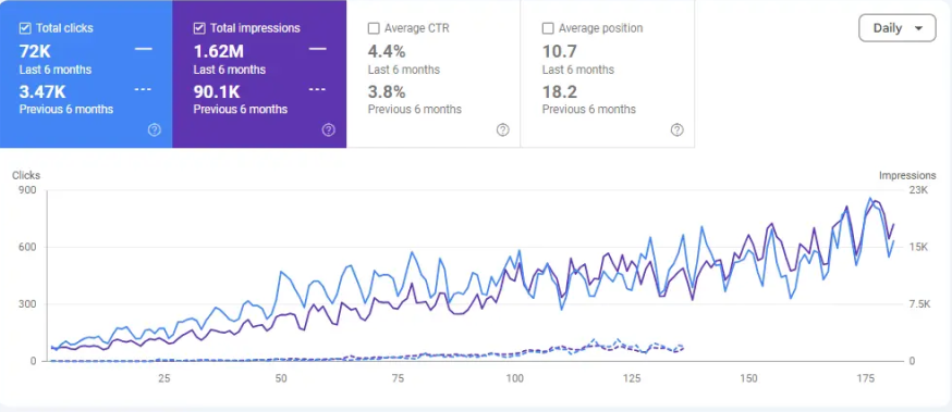 How We Helped a SaaS Company Increase Organic Traffic and Conversions