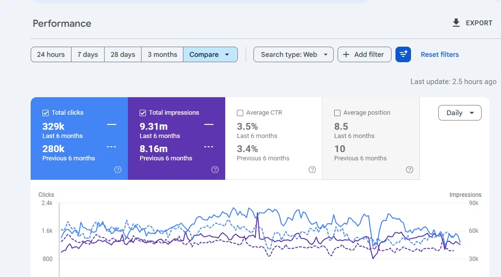 Improved Website Authority for Our Client