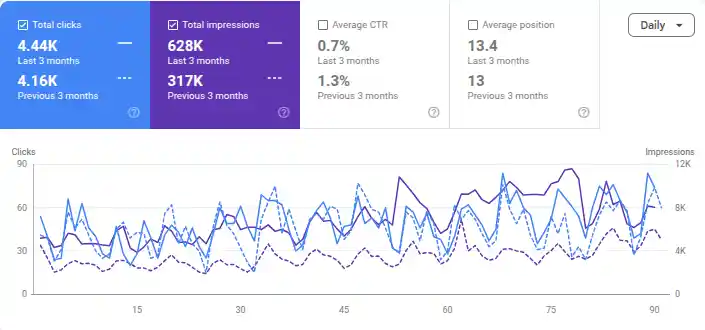 Organic Search Performance