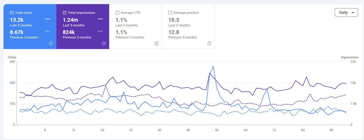 SEO Funnel for an Ecommerce Brand
