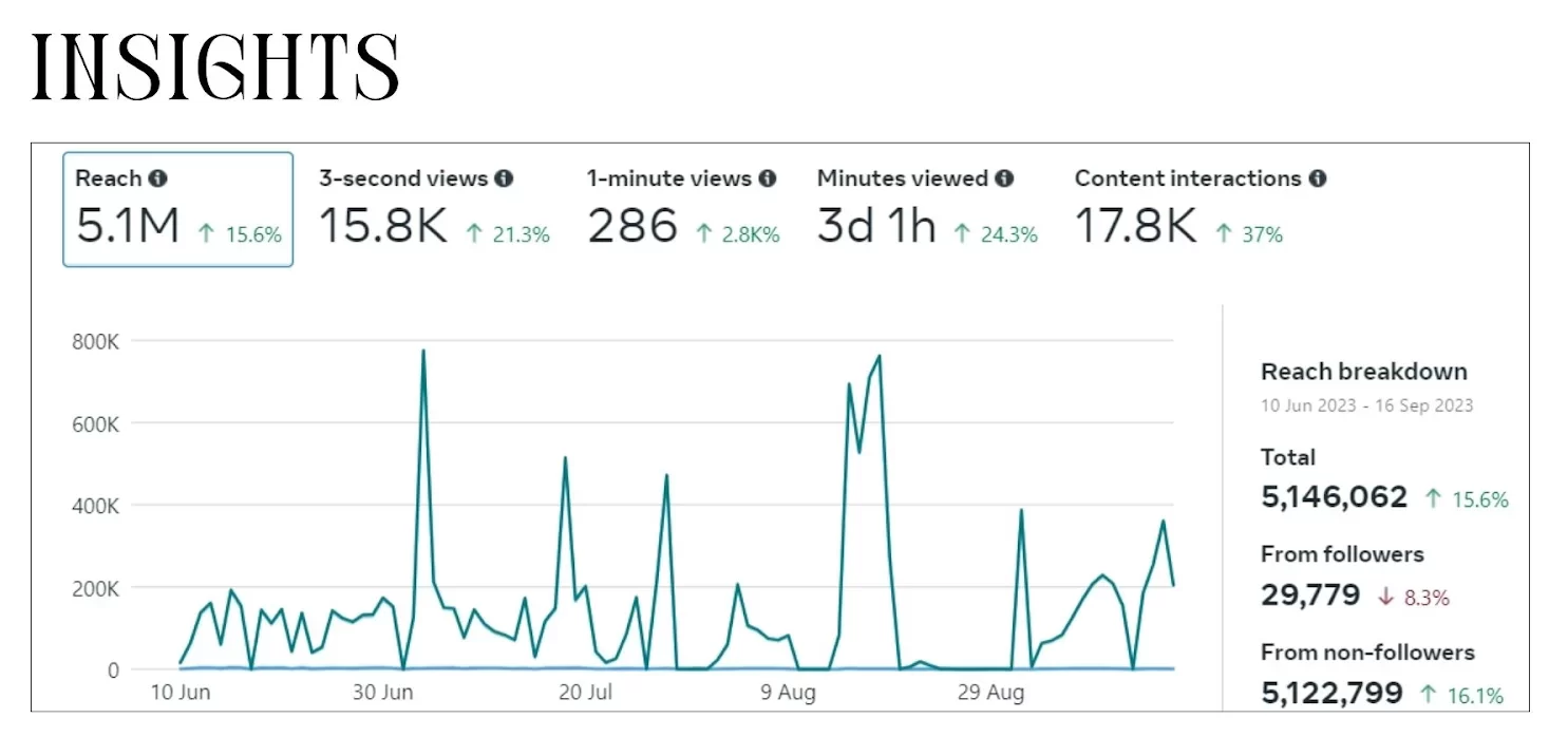 Social Media Growth Using AI