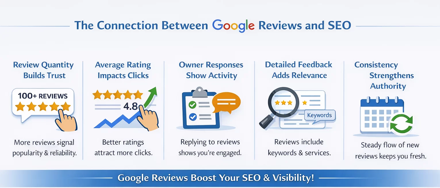 What Is the Connection Between Google Reviews and SEO_