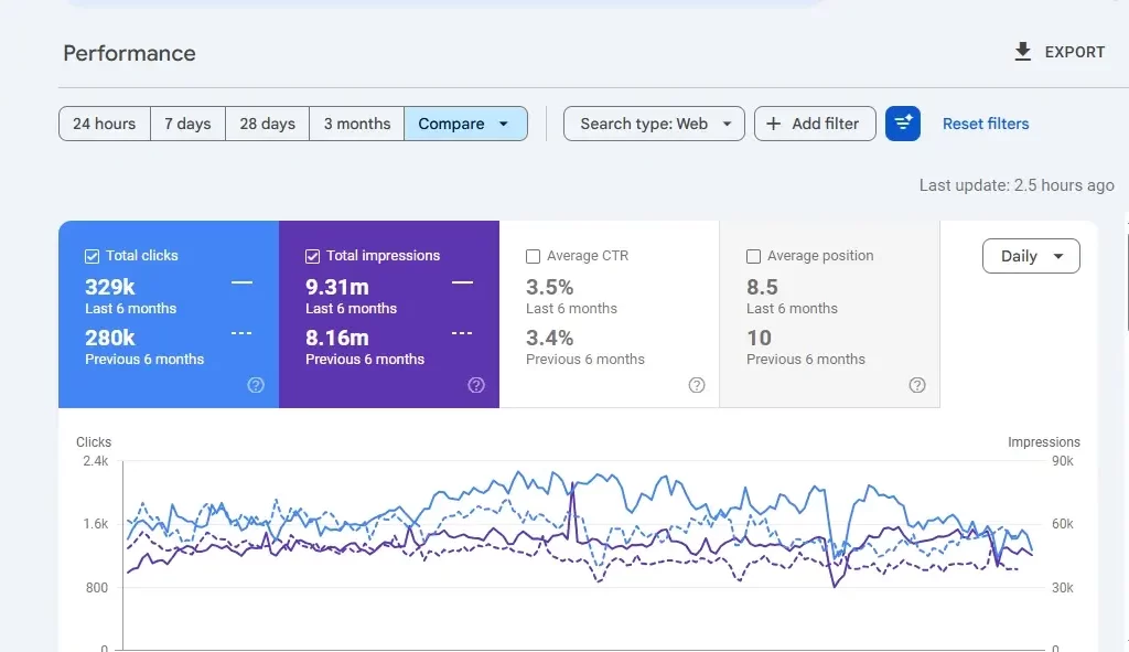 How We Helped Our Client Achieve Strong SEO Growth