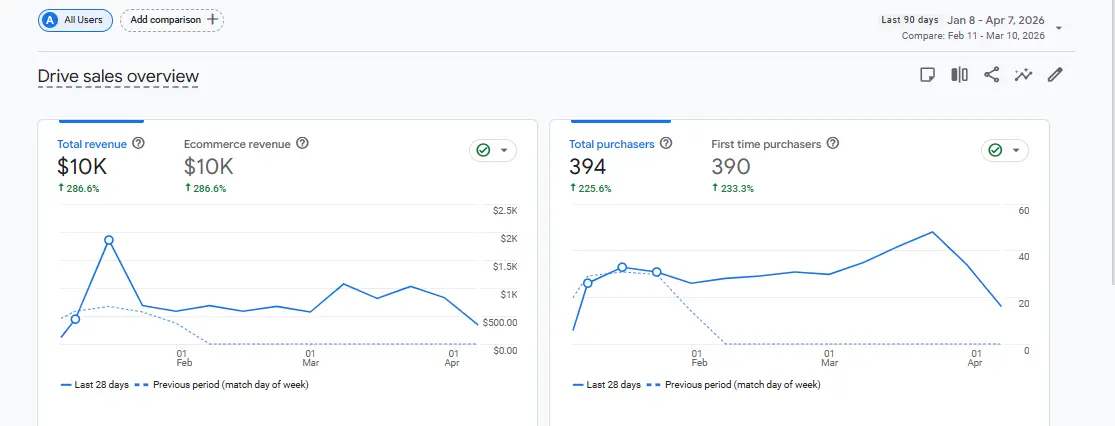 How We Helped Our Client To Maximize Their ROI