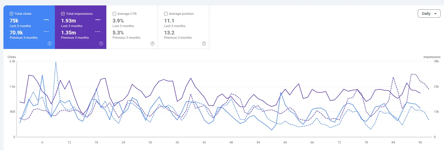 How We Helped a Client Control Google With a Holistic SEO Strategy