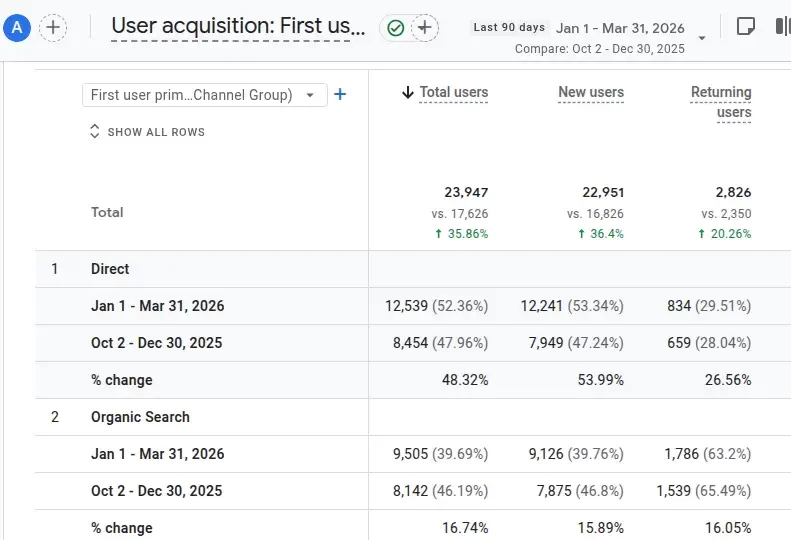 How We Used Competitor Analysis for Our B2B Client’s Growth