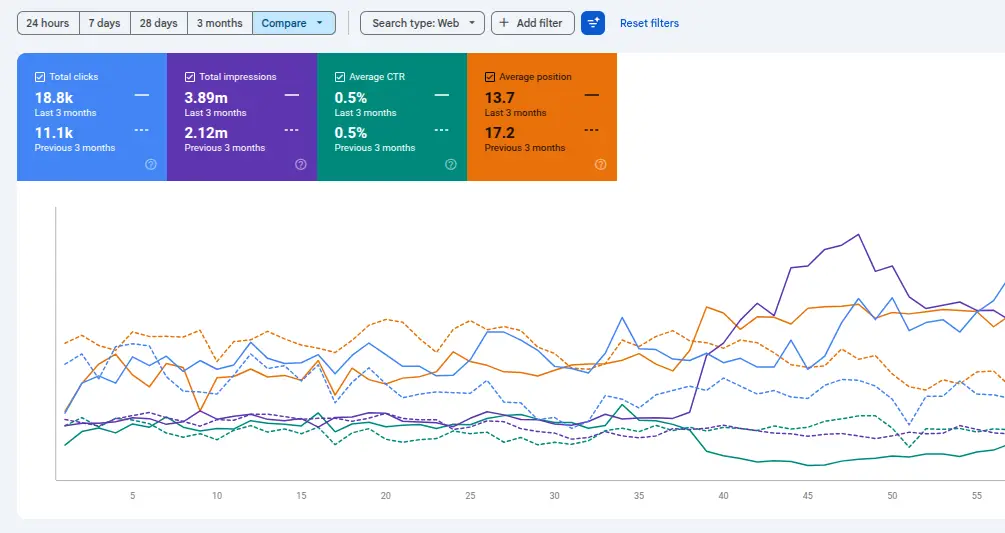 How We Used Hotel SEO Strategy to Increase Bookings for Our Client
