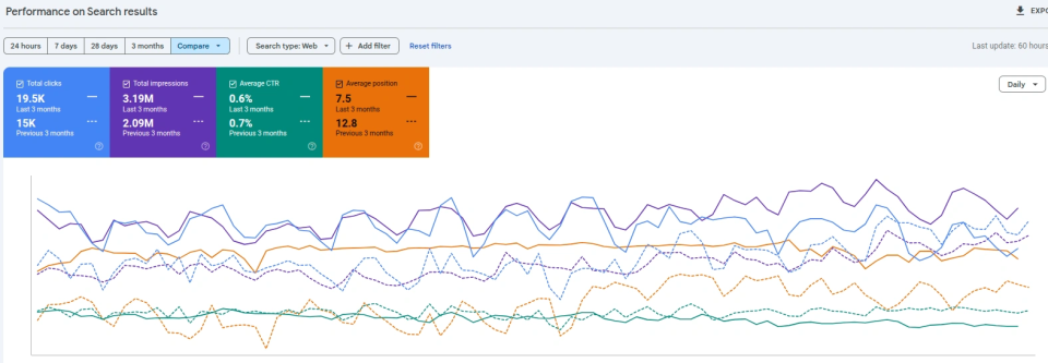 How We Helped a Roofing Company Increase Visibility & Gain More Contracts