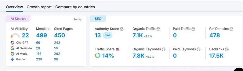 How We Helped a Client Achieve Visibility Across AI-Powered Search Platforms