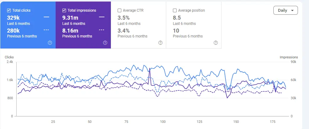How We Helped a Client Recover Rankings With Proper SEO Content Strategy