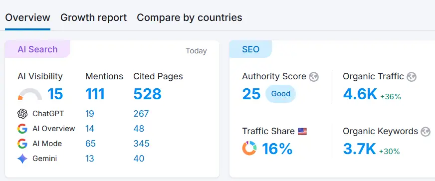 How We Increased a Client’s AI Visibility Across Platforms