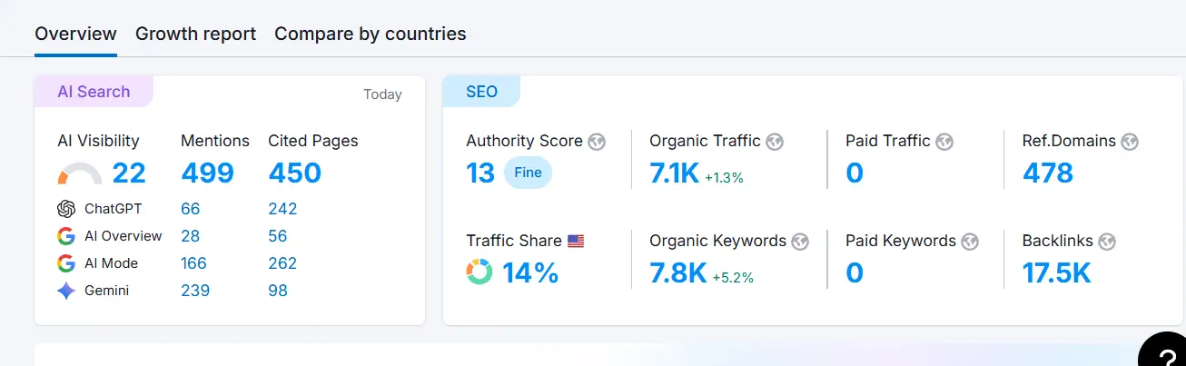 How we helped a client build real Visibility in AI-powered search
