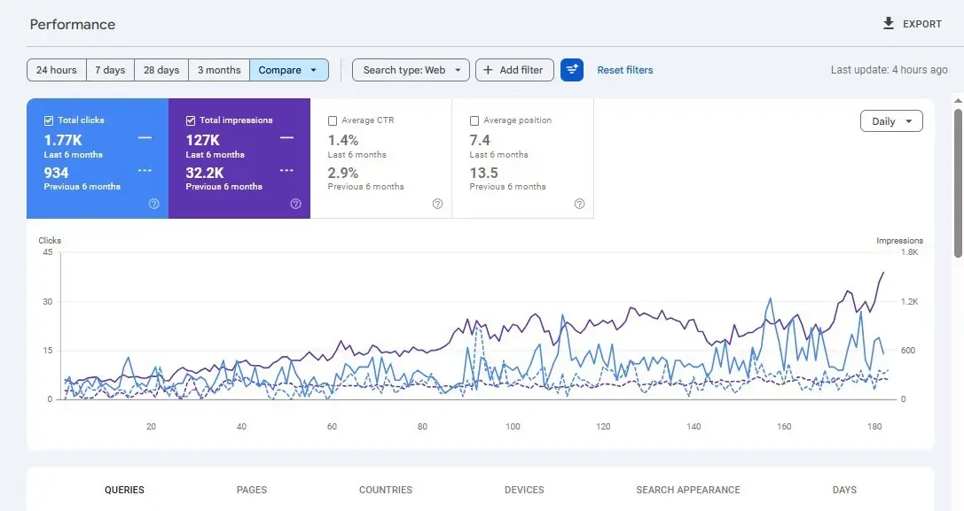How we helped a dental client increase organic growth