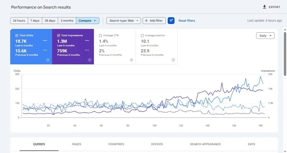 How-we-helped-our-client-to-increase-organic-traffic-and-rankings
