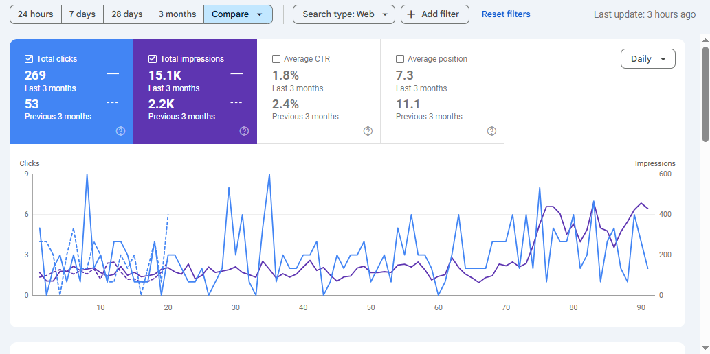 How SEO Discovery built a stronger SEO foundation that increased organic clicks