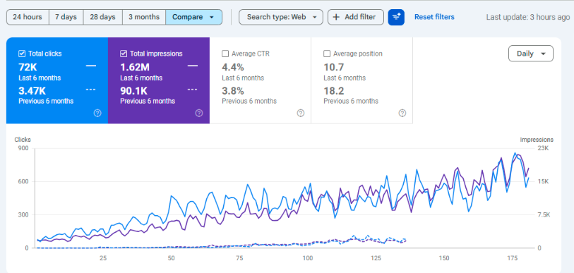 A B2B SaaS Case Study