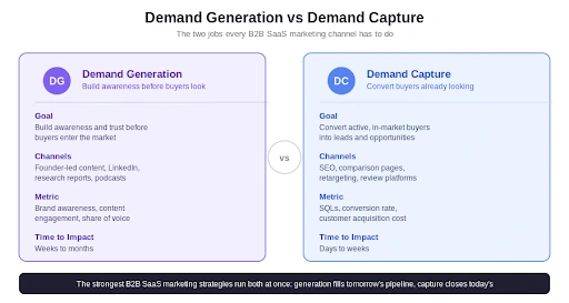 Demand Generation vs Demand Capture