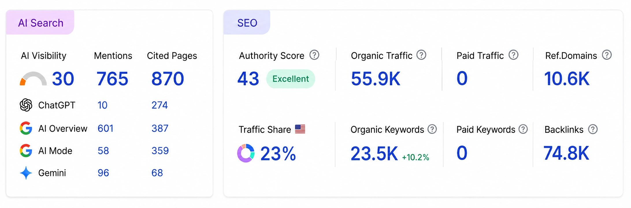 How Did We Help a Client Improve AI Citation Visibility
