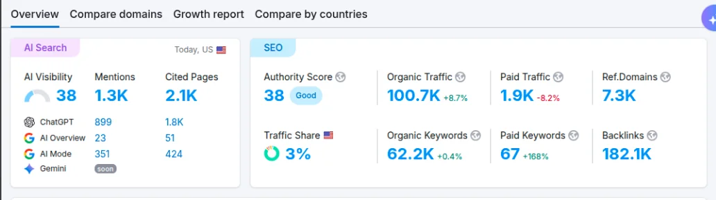 How SEO Discovery Increased AI Visibility for a Multi-Location Automotive Group