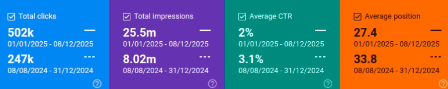 What Happens When You Chase Citations Instead of Rankings