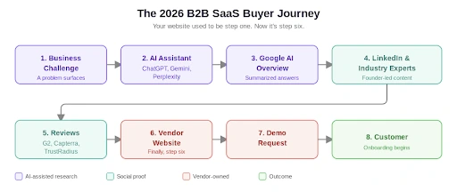 What Is B2B SaaS Marketing?