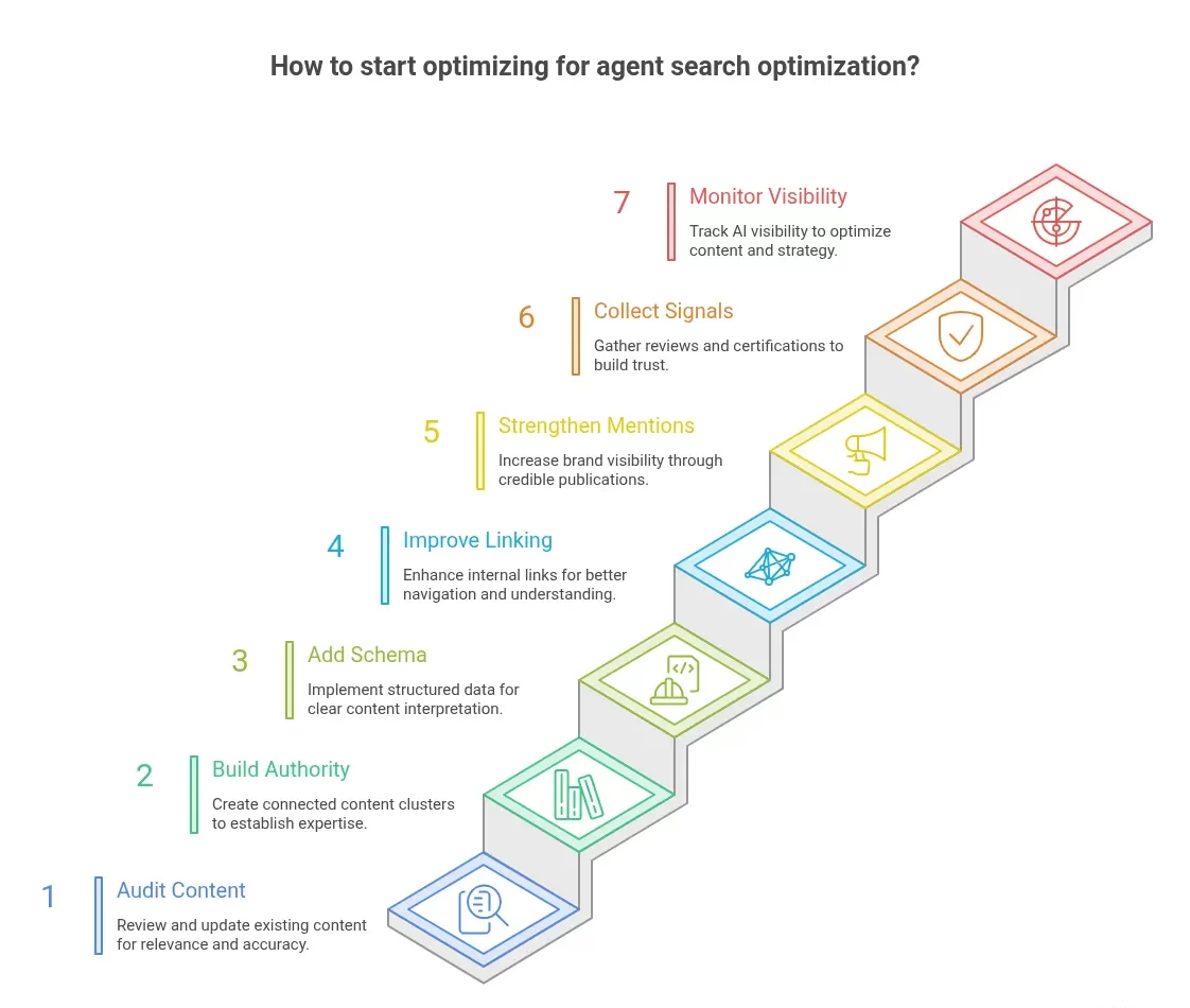 How to start optimizing for agent search optimization?