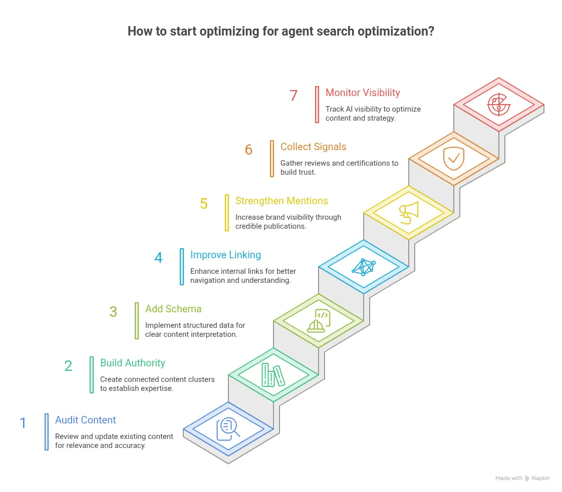 How to start optimizing for agent search optimization?