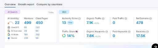 Semrush Stats