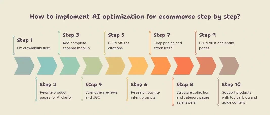 How to implement AI optimization for ecommerce step by step?