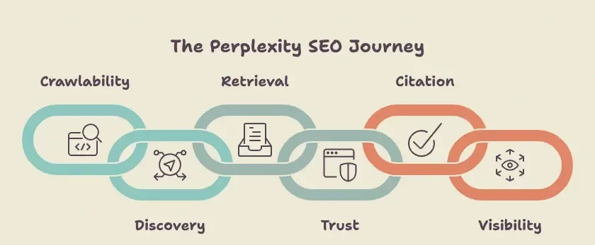 The Perplexity SEO Journey: Six Steps to a Citation