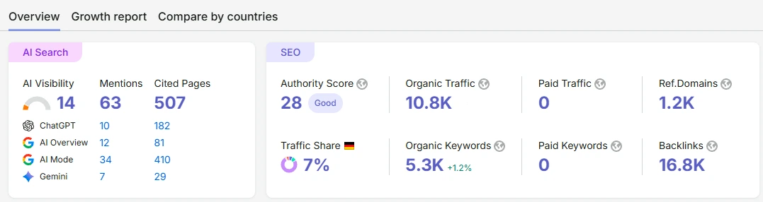 How we helped an ecommerce brand get cited across AI search platforms