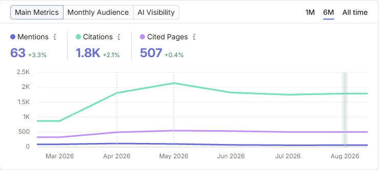 How we helped an ecommerce brand get cited across AI search platforms