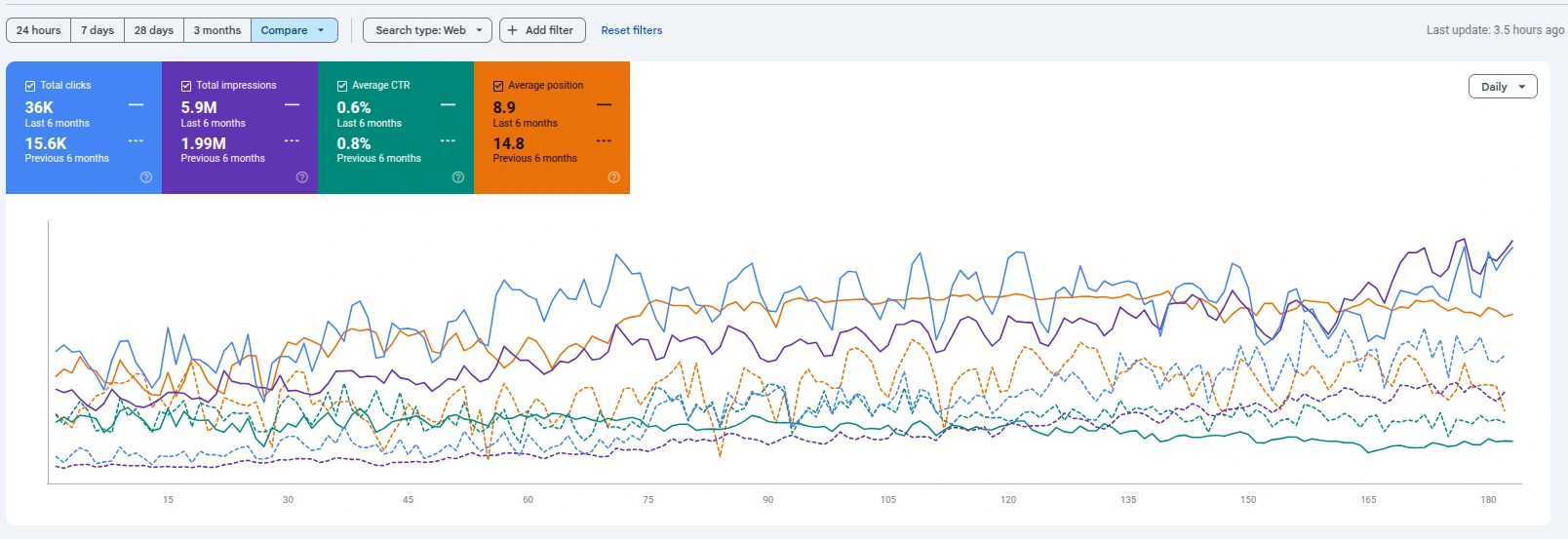 What Do Real White Label SEO Results Look Like?