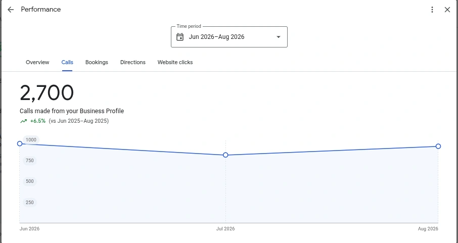 How SEO Discovery helped a local business increase customer calls