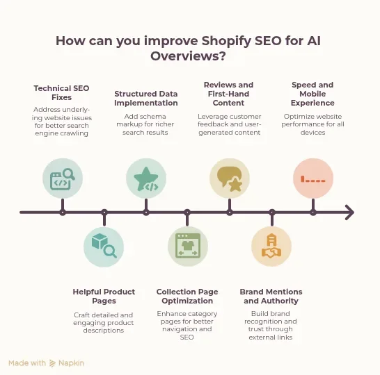 How can you improve Shopify SEO for AI Overviews